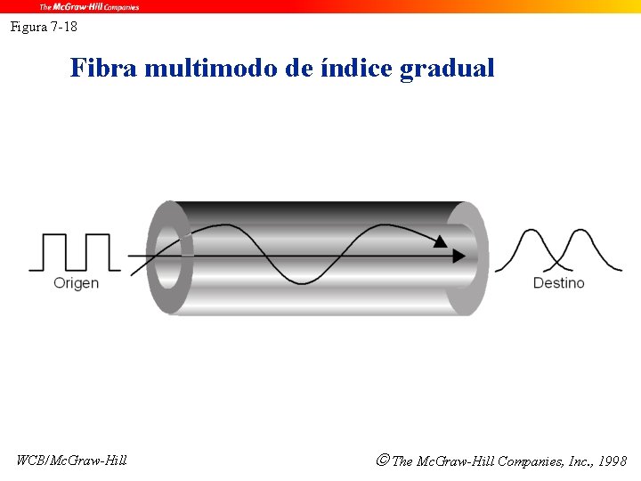 Figura 7 -18 Fibra multimodo de índice gradual WCB/Mc. Graw-Hill The Mc. Graw-Hill Companies,