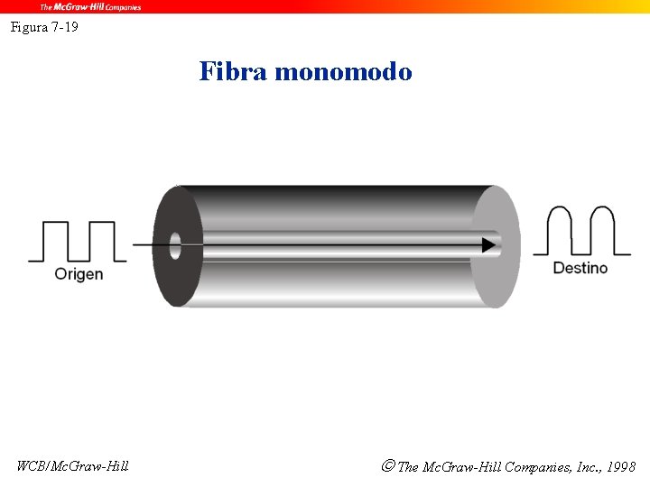 Figura 7 -19 Fibra monomodo WCB/Mc. Graw-Hill The Mc. Graw-Hill Companies, Inc. , 1998