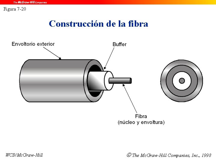 Figura 7 -20 Construcción de la fibra WCB/Mc. Graw-Hill The Mc. Graw-Hill Companies, Inc.