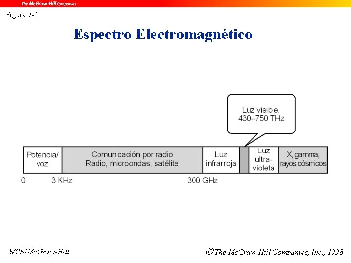 Figura 7 -1 Espectro Electromagnético WCB/Mc. Graw-Hill The Mc. Graw-Hill Companies, Inc. , 1998