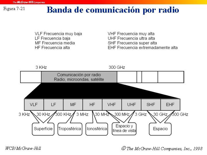 Figura 7 -21 WCB/Mc. Graw-Hill Banda de comunicación por radio The Mc. Graw-Hill Companies,