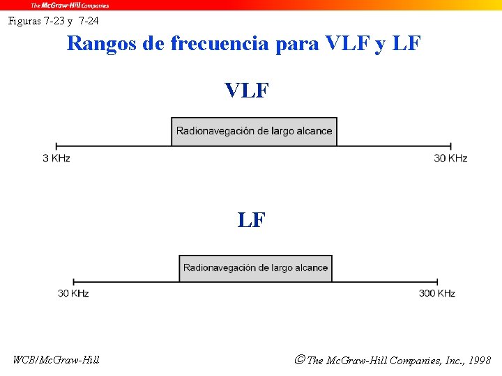 Figuras 7 -23 y 7 -24 Rangos de frecuencia para VLF y LF VLF