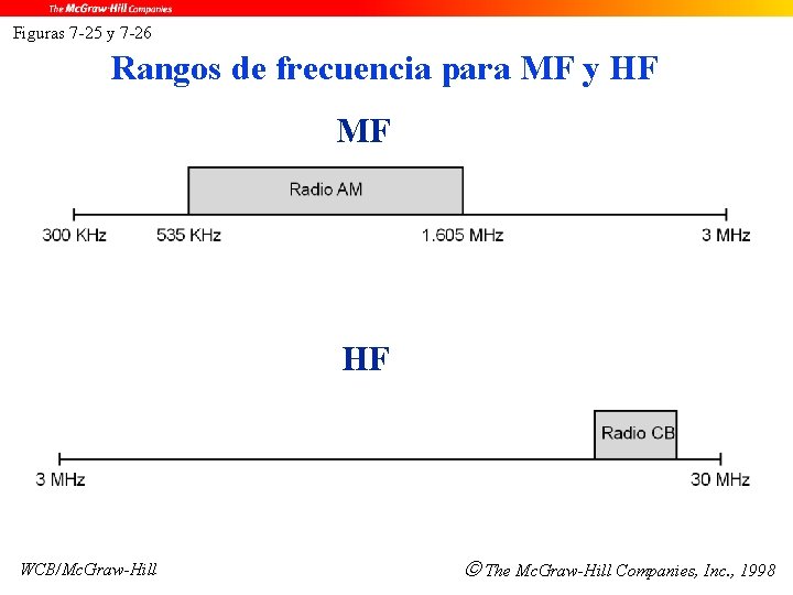 Figuras 7 -25 y 7 -26 Rangos de frecuencia para MF y HF MF