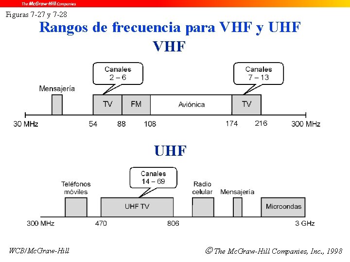 Figuras 7 -27 y 7 -28 Rangos de frecuencia para VHF y UHF VHF