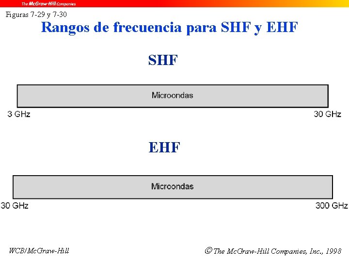 Figuras 7 -29 y 7 -30 Rangos de frecuencia para SHF y EHF SHF