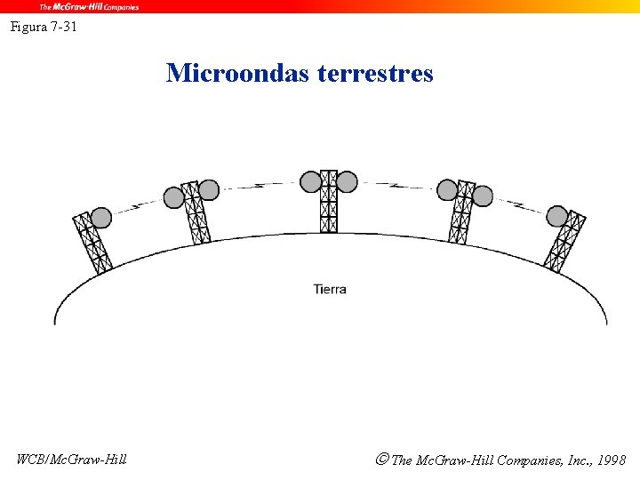 Figura 7 -31 Microondas terrestres WCB/Mc. Graw-Hill The Mc. Graw-Hill Companies, Inc. , 1998
