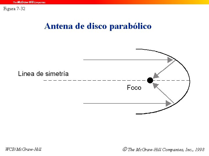Figura 7 -32 Antena de disco parabólico WCB/Mc. Graw-Hill The Mc. Graw-Hill Companies, Inc.