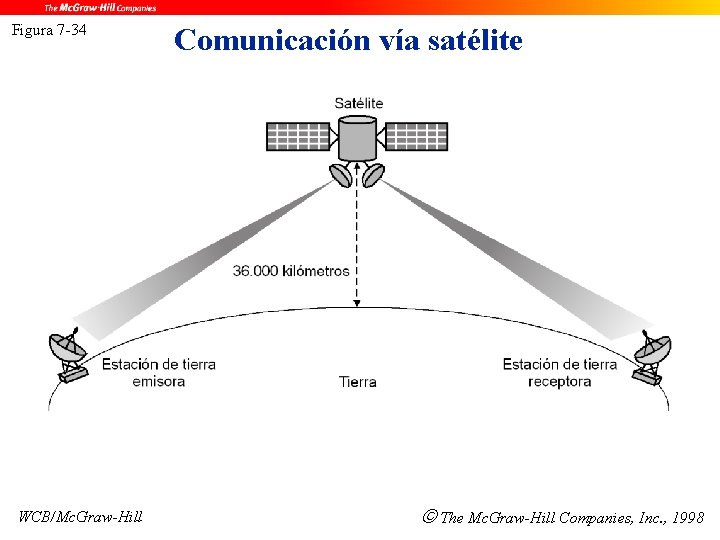 Figura 7 -34 WCB/Mc. Graw-Hill Comunicación vía satélite The Mc. Graw-Hill Companies, Inc. ,
