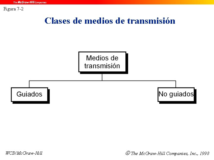 Figura 7 -2 Clases de medios de transmisión WCB/Mc. Graw-Hill The Mc. Graw-Hill Companies,