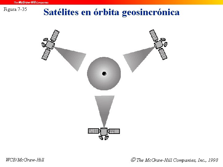 Figura 7 -35 Satélites en órbita geosincrónica WCB/Mc. Graw-Hill The Mc. Graw-Hill Companies, Inc.