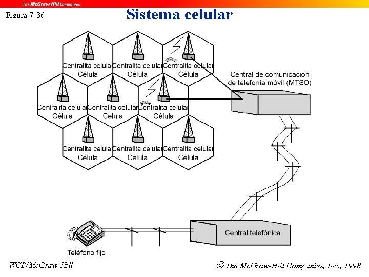 Figura 7 -36 WCB/Mc. Graw-Hill Sistema celular The Mc. Graw-Hill Companies, Inc. , 1998