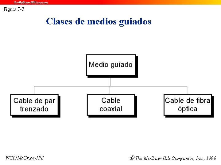 Figura 7 -3 Clases de medios guiados WCB/Mc. Graw-Hill The Mc. Graw-Hill Companies, Inc.