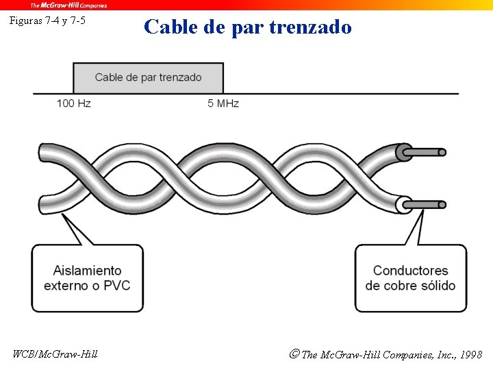 Figuras 7 -4 y 7 -5 WCB/Mc. Graw-Hill Cable de par trenzado The Mc.
