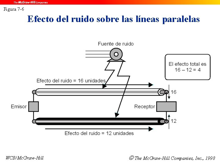 Figura 7 -6 Efecto del ruido sobre las líneas paralelas WCB/Mc. Graw-Hill The Mc.