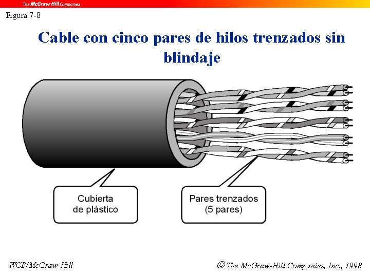 Figura 7 -8 Cable con cinco pares de hilos trenzados sin blindaje WCB/Mc. Graw-Hill