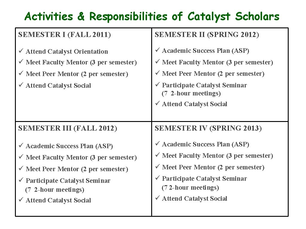 Activities & Responsibilities of Catalyst Scholars SEMESTER I (FALL 2011) SEMESTER II (SPRING 2012) Activities & Responsibilities of Catalyst Scholars SEMESTER I (FALL 2011) SEMESTER II (SPRING 2012)