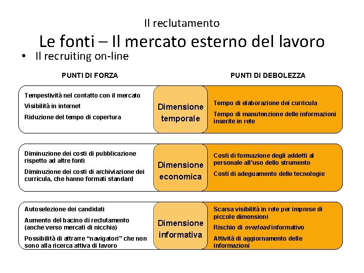 Il reclutamento Le fonti – Il mercato esterno del lavoro • Il recruiting on-line