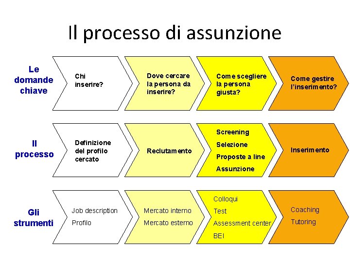 Il processo di assunzione Le domande chiave Chi inserire? Dove cercare la persona da