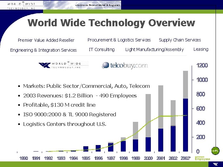 World Wide Technology Overview Premier Value Added Reseller Engineering & Integration Services Procurement & World Wide Technology Overview Premier Value Added Reseller Engineering & Integration Services Procurement &