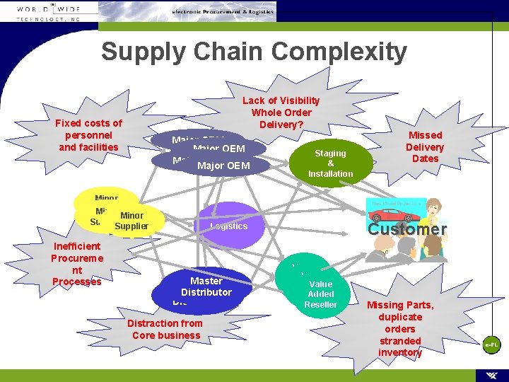 Supply Chain Complexity Lack of Visibility Whole Order Delivery? Fixed costs of personnel and Supply Chain Complexity Lack of Visibility Whole Order Delivery? Fixed costs of personnel and