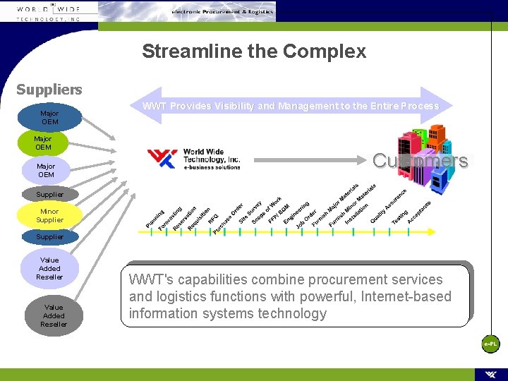 Streamline the Complex Suppliers Major OEM WWT Provides Visibility and Management to the Entire Streamline the Complex Suppliers Major OEM WWT Provides Visibility and Management to the Entire