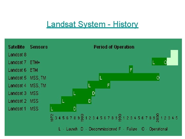 Landsat System - History 