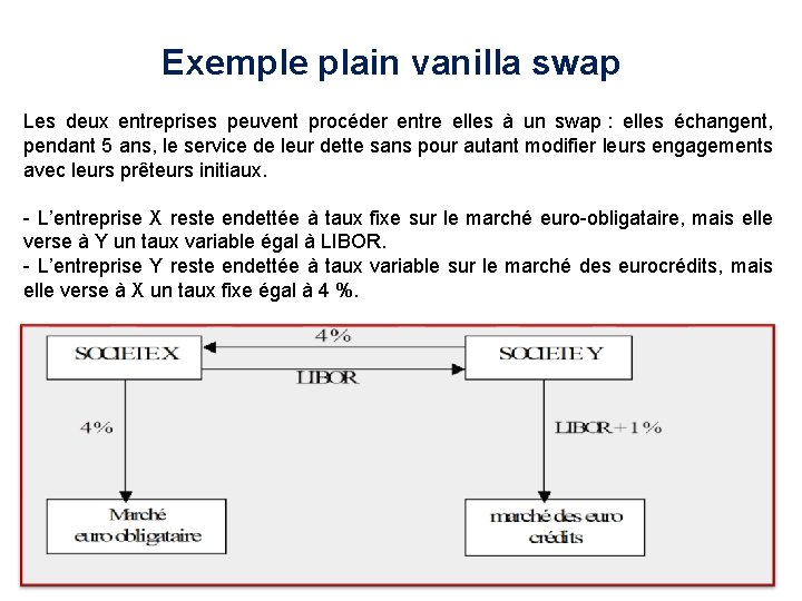 Exemple plain vanilla swap Les deux entreprises peuvent procéder entre elles à un swap