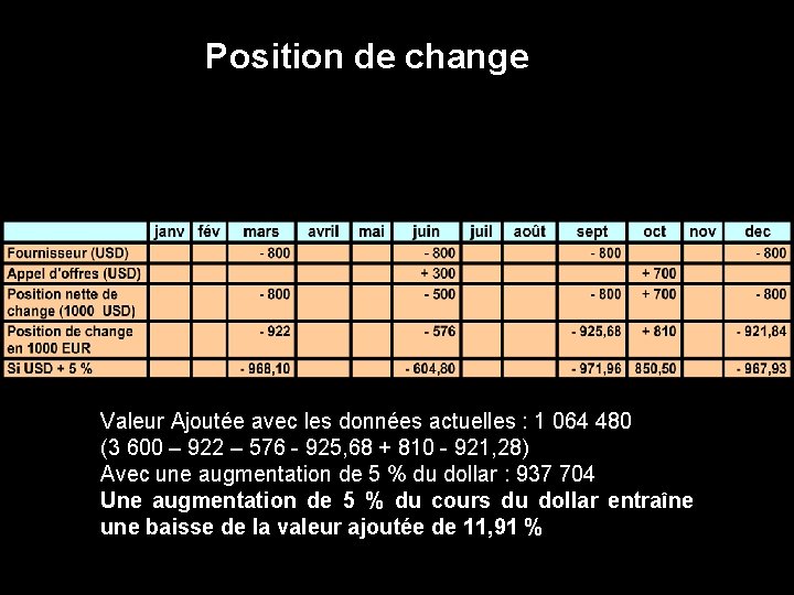 Position de change Valeur Ajoutée avec les données actuelles : 1 064 480 (3
