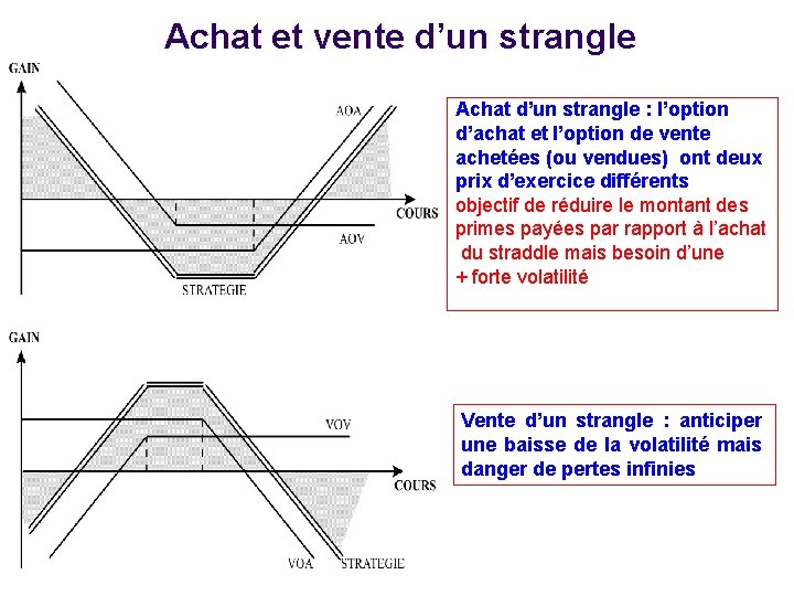 Achat et vente d’un strangle Achat d’un strangle : l’option d’achat et l’option de