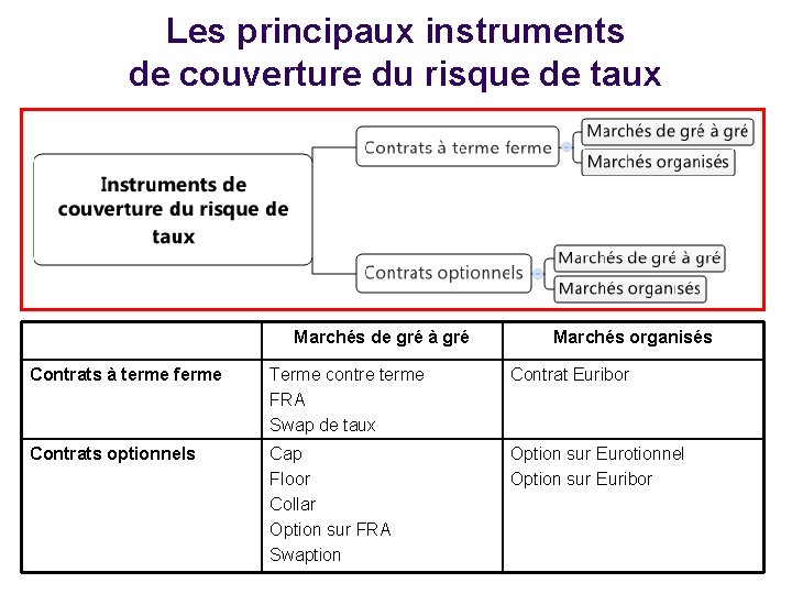 Les principaux instruments de couverture du risque de taux Marchés de gré à gré