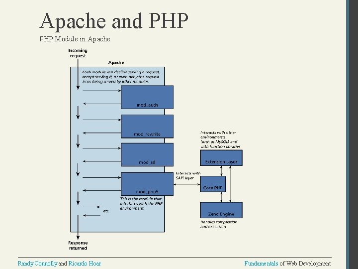 Apache and PHP Module in Apache Randy Connolly and Ricardo Hoar Fundamentals of Web