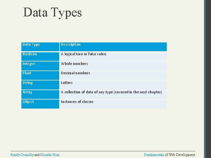 Data Types Data Type Description Boolean A logical true or false value Integer Whole