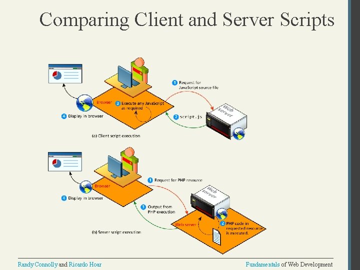 Comparing Client and Server Scripts Randy Connolly and Ricardo Hoar Fundamentals of Web Development