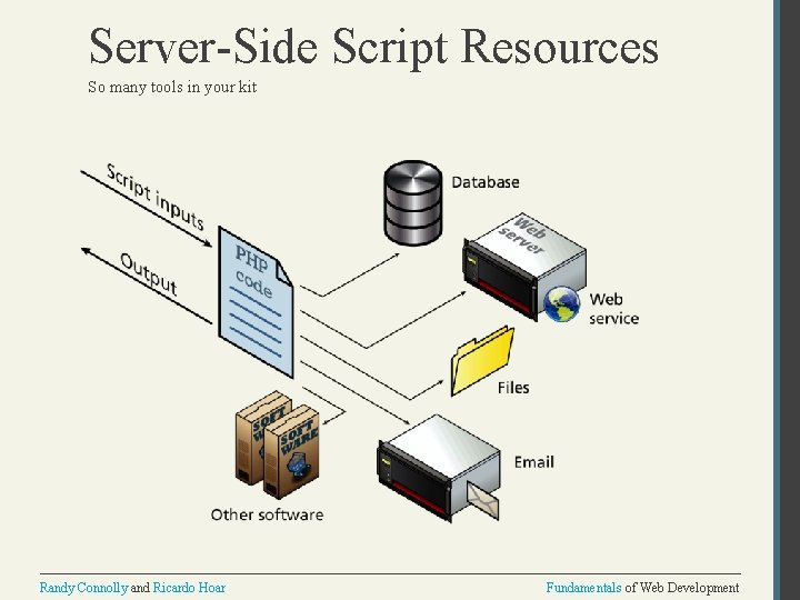 Server-Side Script Resources So many tools in your kit Randy Connolly and Ricardo Hoar