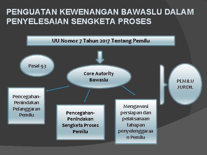 PENGUATAN KEWENANGAN BAWASLU DALAM PENYELESAIAN SENGKETA PROSES UU Nomor 7 Tahun 2017 Tentang Pemilu