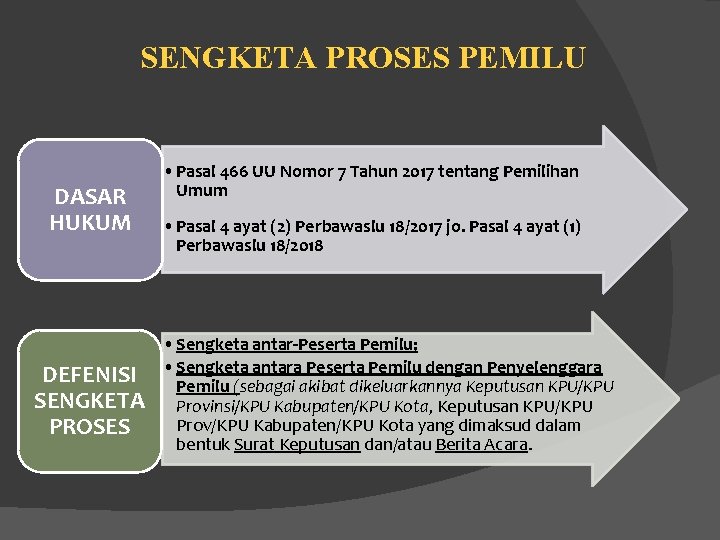 SENGKETA PROSES PEMILU DASAR HUKUM DEFENISI SENGKETA PROSES • Pasal 466 UU Nomor 7