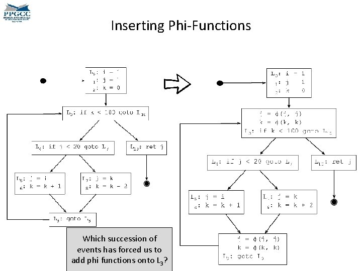 Inserting Phi-Functions Which succession of events has forced us to add phi functions onto Inserting Phi-Functions Which succession of events has forced us to add phi functions onto