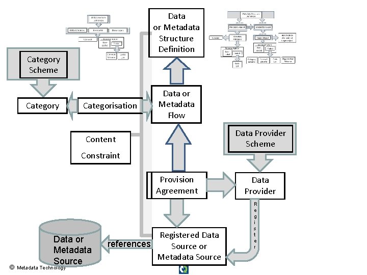 Data or Metadata Structure Definition Category Scheme Category Categorisation Data or Metadata Flow Data