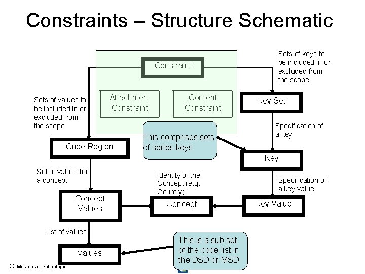 Constraints – Structure Schematic Constraint Sets of values to be included in or excluded