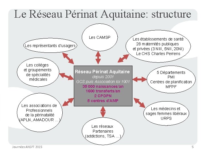 Le Réseau Périnat Aquitaine: structure Les CAMSP Les représentants d’usagers Les collèges et groupements Le Réseau Périnat Aquitaine: structure Les CAMSP Les représentants d’usagers Les collèges et groupements