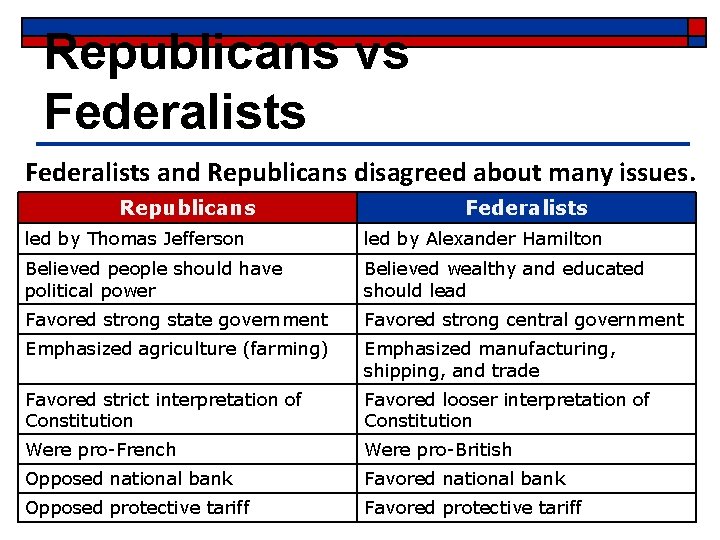 Republicans vs Federalists and Republicans disagreed about many issues. Republicans Federalists led by Thomas