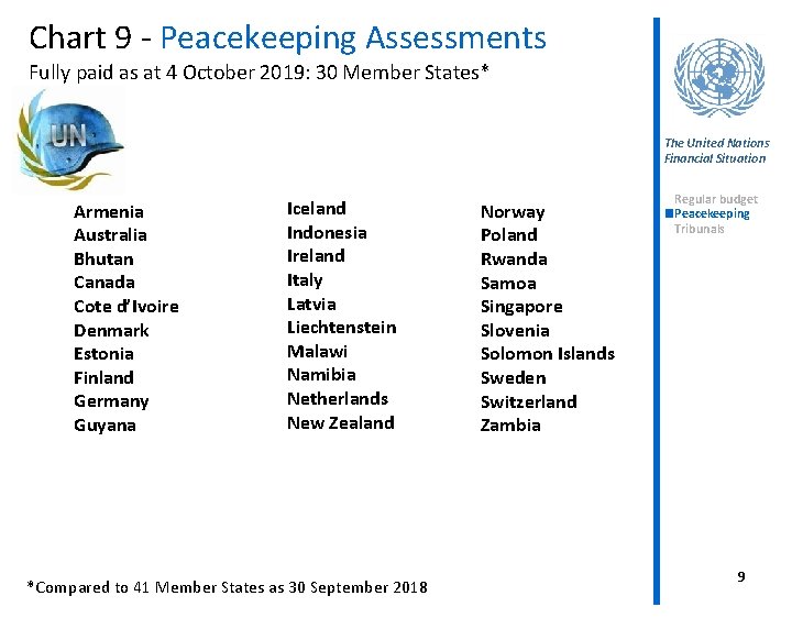 Chart 9 - Peacekeeping Assessments Fully paid as at 4 October 2019: 30 Member