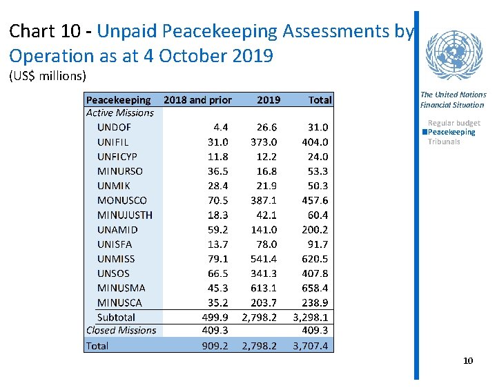 Chart 10 - Unpaid Peacekeeping Assessments by Operation as at 4 October 2019 (US$