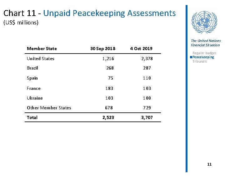 Chart 11 - Unpaid Peacekeeping Assessments (US$ millions) Member State 30 Sep 2018 4