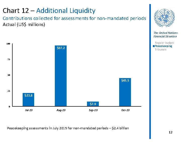 Chart 12 – Additional Liquidity Contributions collected for assessments for non-mandated periods Actual (US$