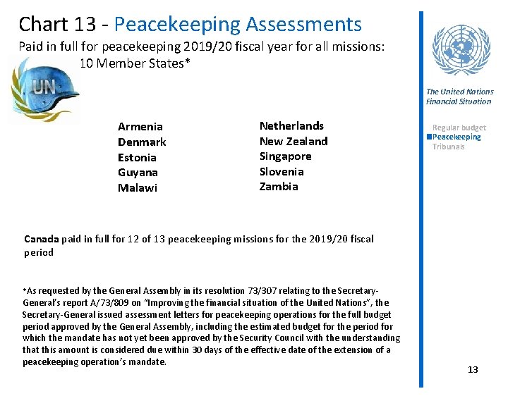 Chart 13 - Peacekeeping Assessments Paid in full for peacekeeping 2019/20 fiscal year for