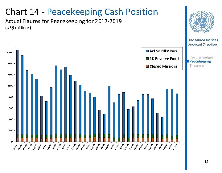 Chart 14 - Peacekeeping Cash Position Actual Figures for Peacekeeping for 2017 -2019 (US$