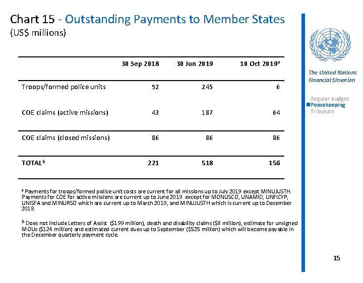 Chart 15 - Outstanding Payments to Member States (US$ millions) 30 Sep 2018 Troops/formed