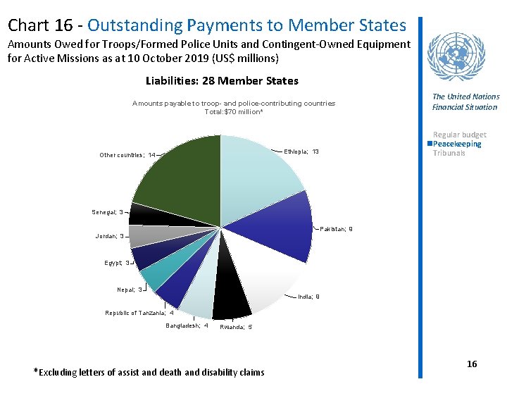 Chart 16 - Outstanding Payments to Member States Amounts Owed for Troops/Formed Police Units