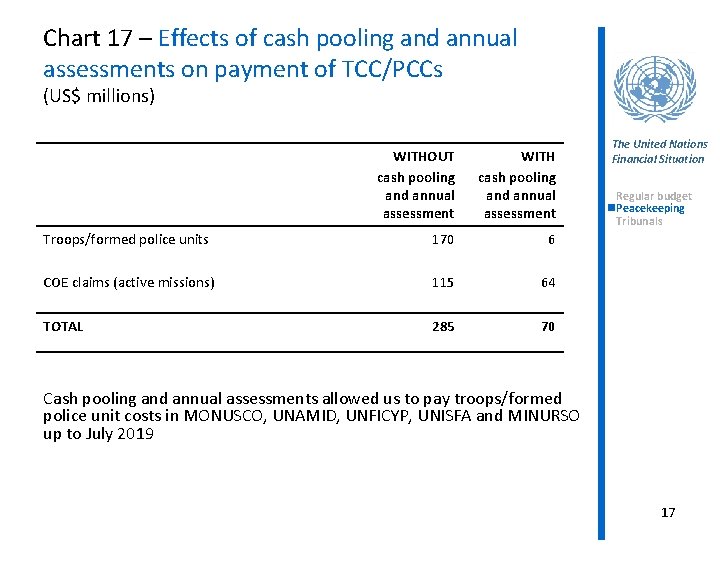 Chart 17 – Effects of cash pooling and annual assessments on payment of TCC/PCCs